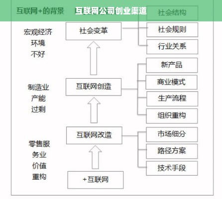 互联网公司创业渠道