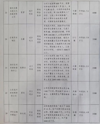 经开区创业补助项目一览