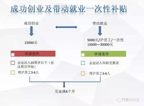 上海哪些地方可以创业补贴？