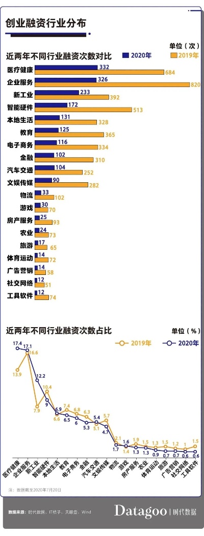 市值高的创业项目有哪些？