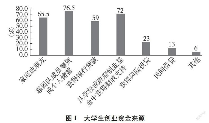 大学生创业的素质有哪些？