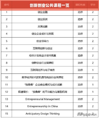 创新创业公共课程一览