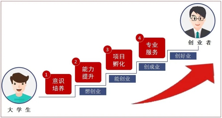 大学生社区创业模式有哪些？