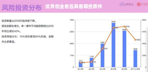 优秀创业者应具备哪些条件