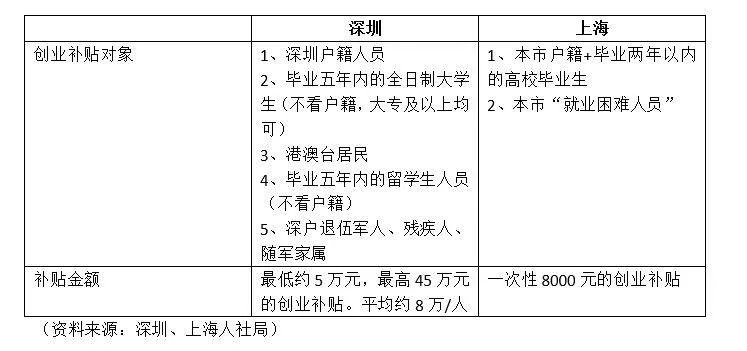 上海大学生创业政策解析