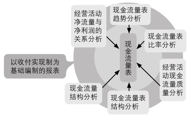 创业中的现金流有哪些