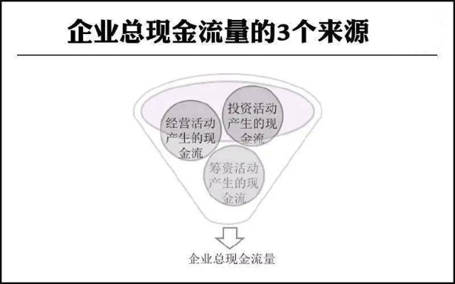 创业中的现金流有哪些