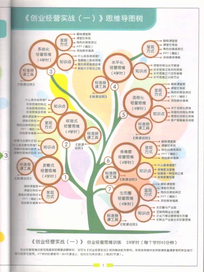 创业核心要素有哪些智慧树