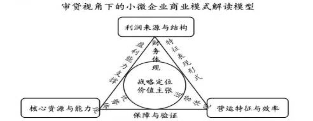 小微企业的创业模式