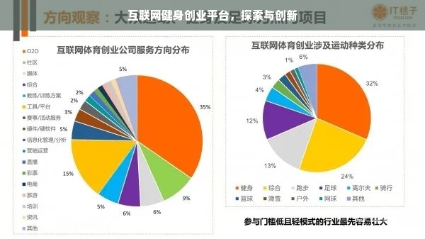 互联网健身创业平台，探索与创新