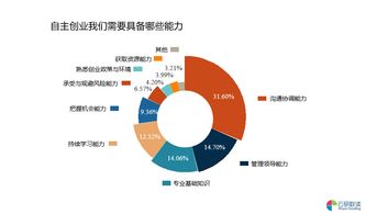 创业能力十大因素