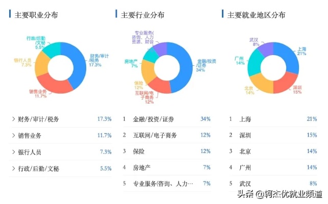 金融学能做到什么程度就业 金融学可以从事什么具体职业