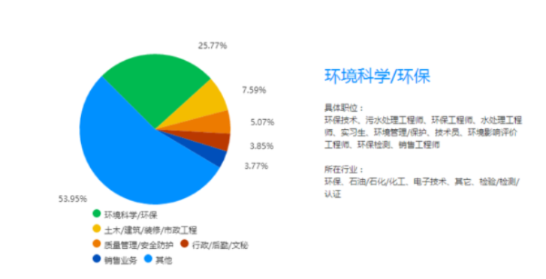 环境工程都学什么好就业 环境工程都学啥