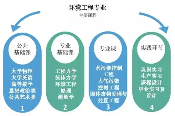 环境工程都学什么好就业 环境工程都学啥