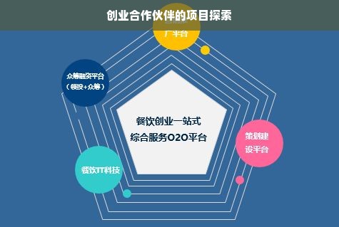 创业合作伙伴的项目探索