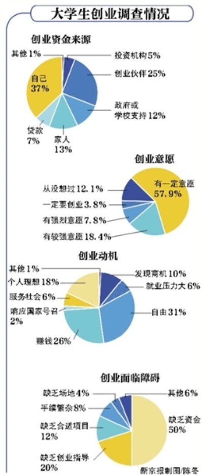 大学生学校创业方法有哪些