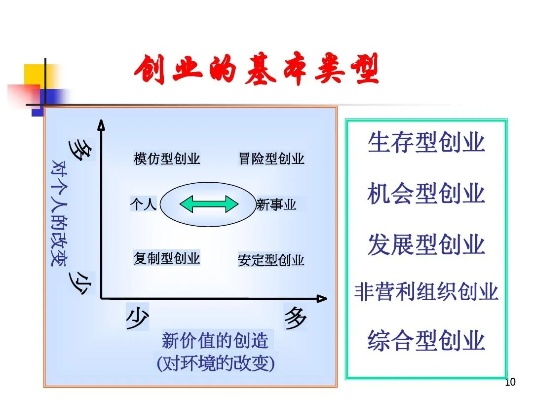 创业的微观基础是哪些方面