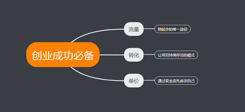 有哪些结构不属于创业思维