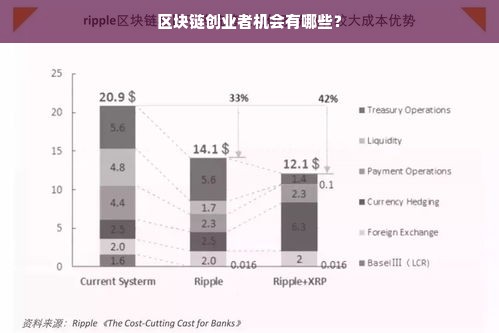 区块链创业者机会有哪些？