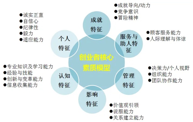 创业者能力素质的类型