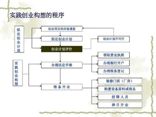 创业项目的技术类型有哪些