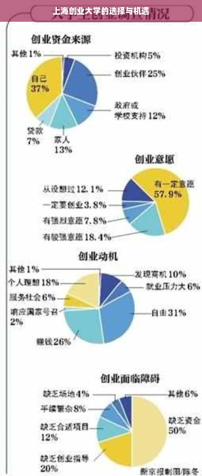 上海创业大学的选择与机遇