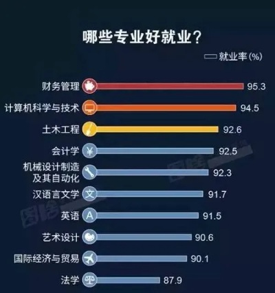 什么专业发展好一点就业 什么专业将来好就业