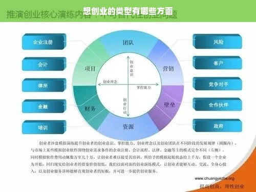 想创业的类型有哪些方面