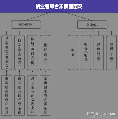 创业者综合素质面面观