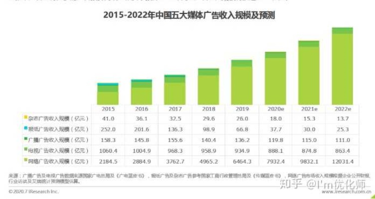 广告行业创业新方向有哪些？