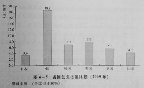 创业失败率高的国家有哪些？