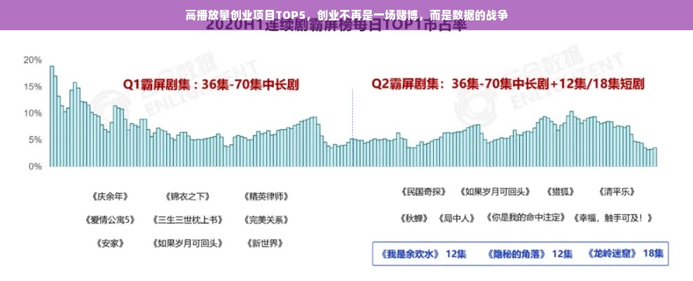 高播放量创业项目TOP5，创业不再是一场赌博，而是数据的战争