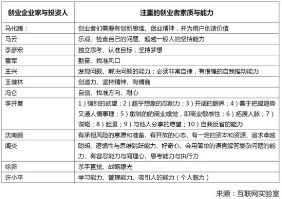 创业者的能力包含哪些方面