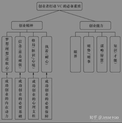 创新创业的素养有哪些方面