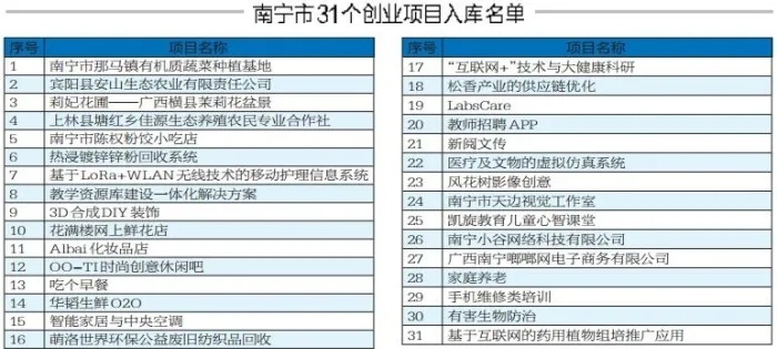 南宁互联网创业有哪些项目？