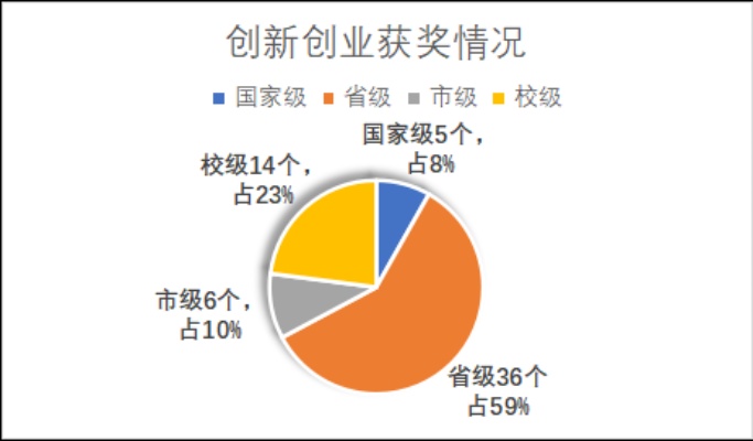 国家级创意创业项目有哪些？