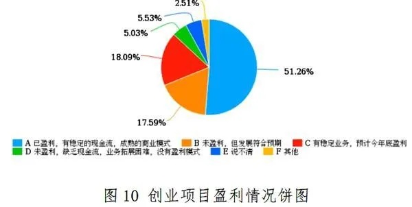 万元创业项目类型有哪些？