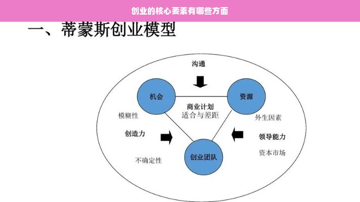 创业的核心要素有哪些方面