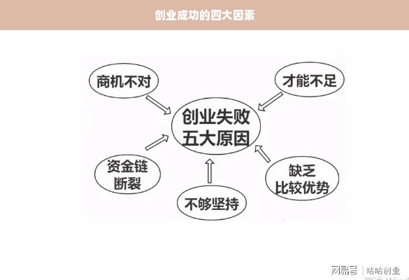 创业成功的四大因素