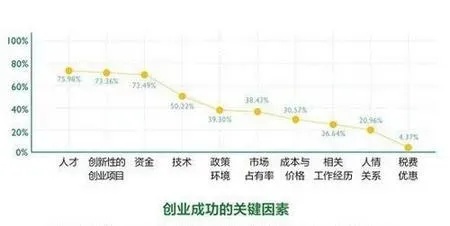 创业成功的四大因素