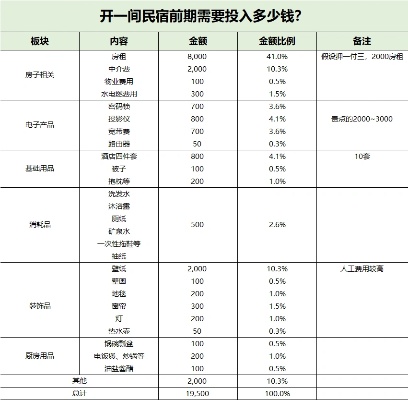 10万创业项目费用详解