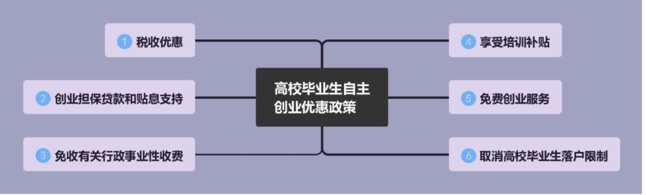 大学生创业项目渠道有哪些？