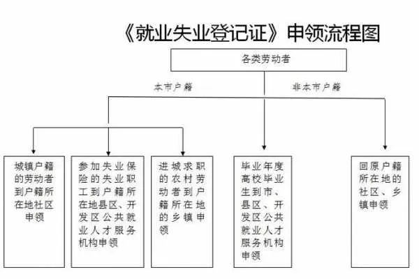 申报失业就业需要什么资料 申报失业就业需要什么资料和手续