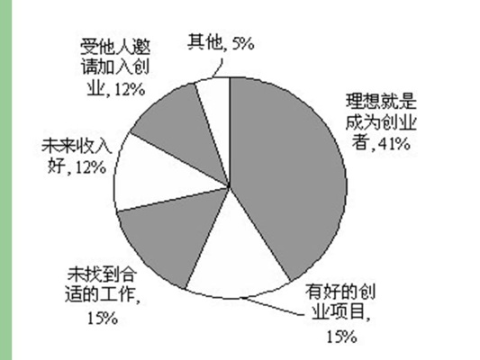 自主创业的心理素质