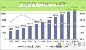 想创业做哪些行业好一点？