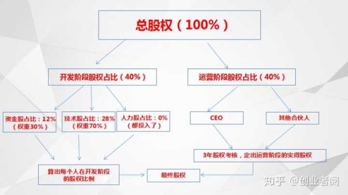 创业者股权分配方式有哪些