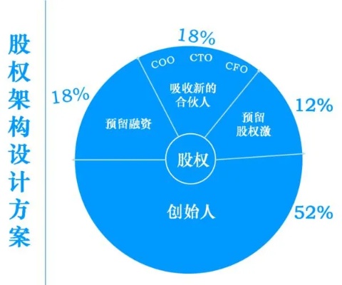 创业者股权分配方式有哪些