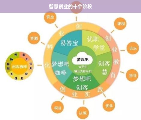 智慧创业的十个阶段