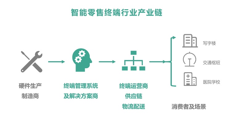 智慧零售的创业方式有哪些