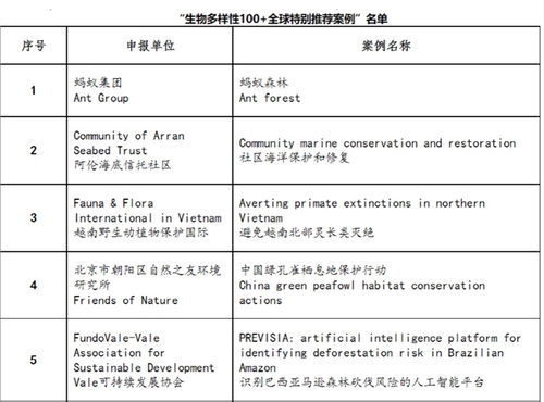 生物多样性创业项目有哪些？